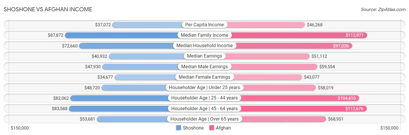 Shoshone vs Afghan Income