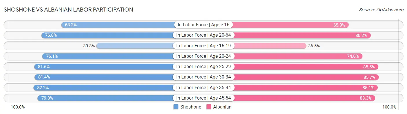 Shoshone vs Albanian Labor Participation