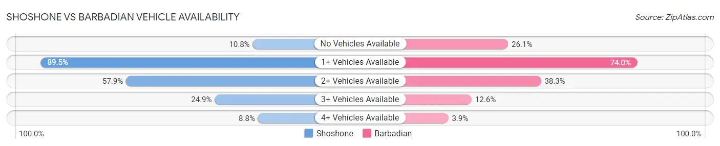 Shoshone vs Barbadian Vehicle Availability