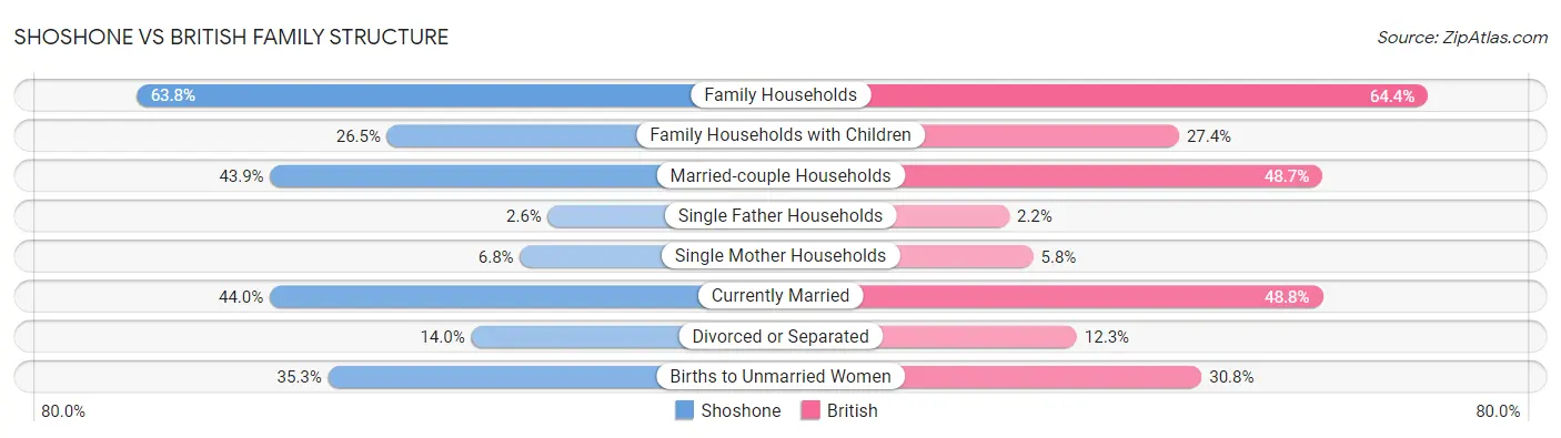 Shoshone vs British Family Structure