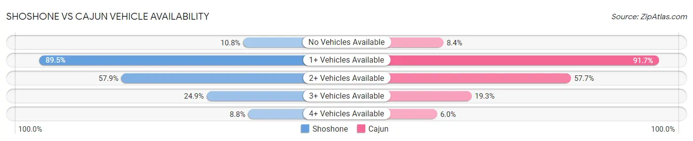 Shoshone vs Cajun Vehicle Availability