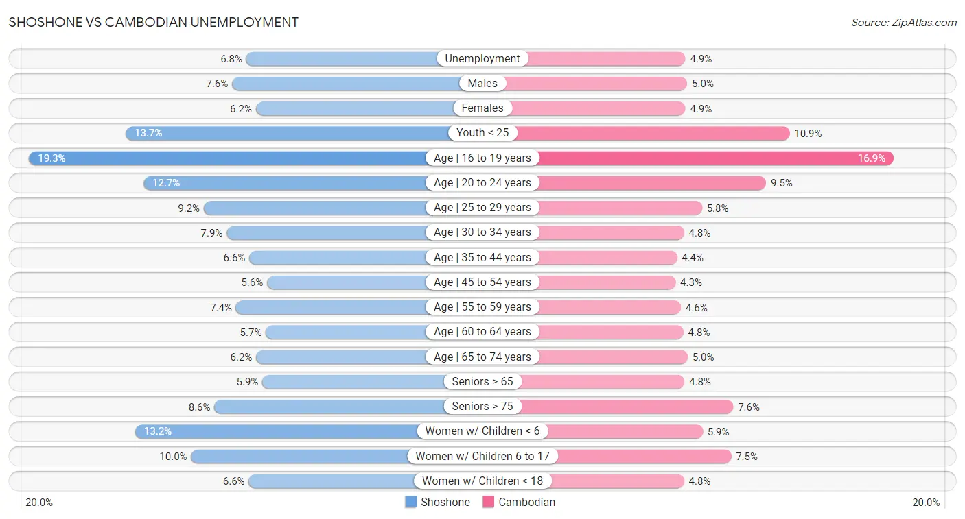 Shoshone vs Cambodian Unemployment