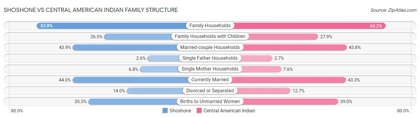 Shoshone vs Central American Indian Family Structure