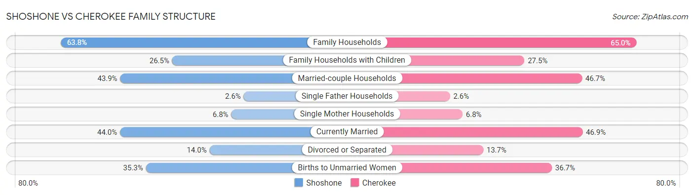 Shoshone vs Cherokee Family Structure