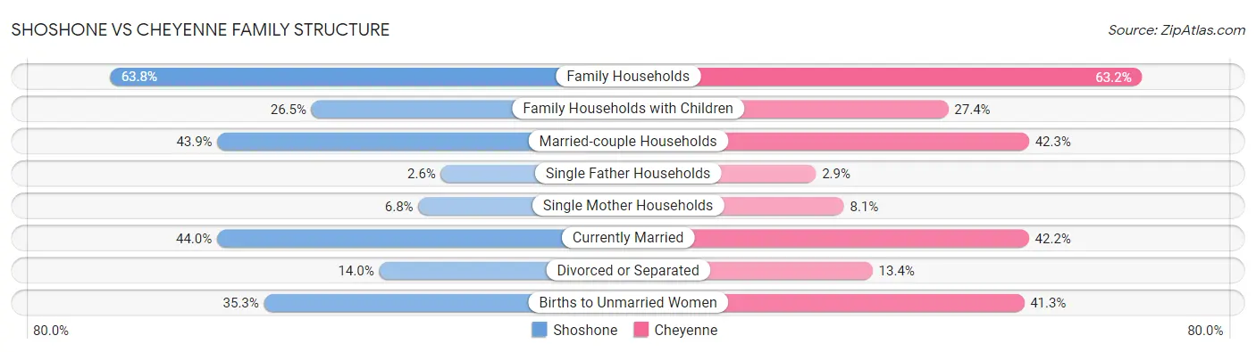 Shoshone vs Cheyenne Family Structure