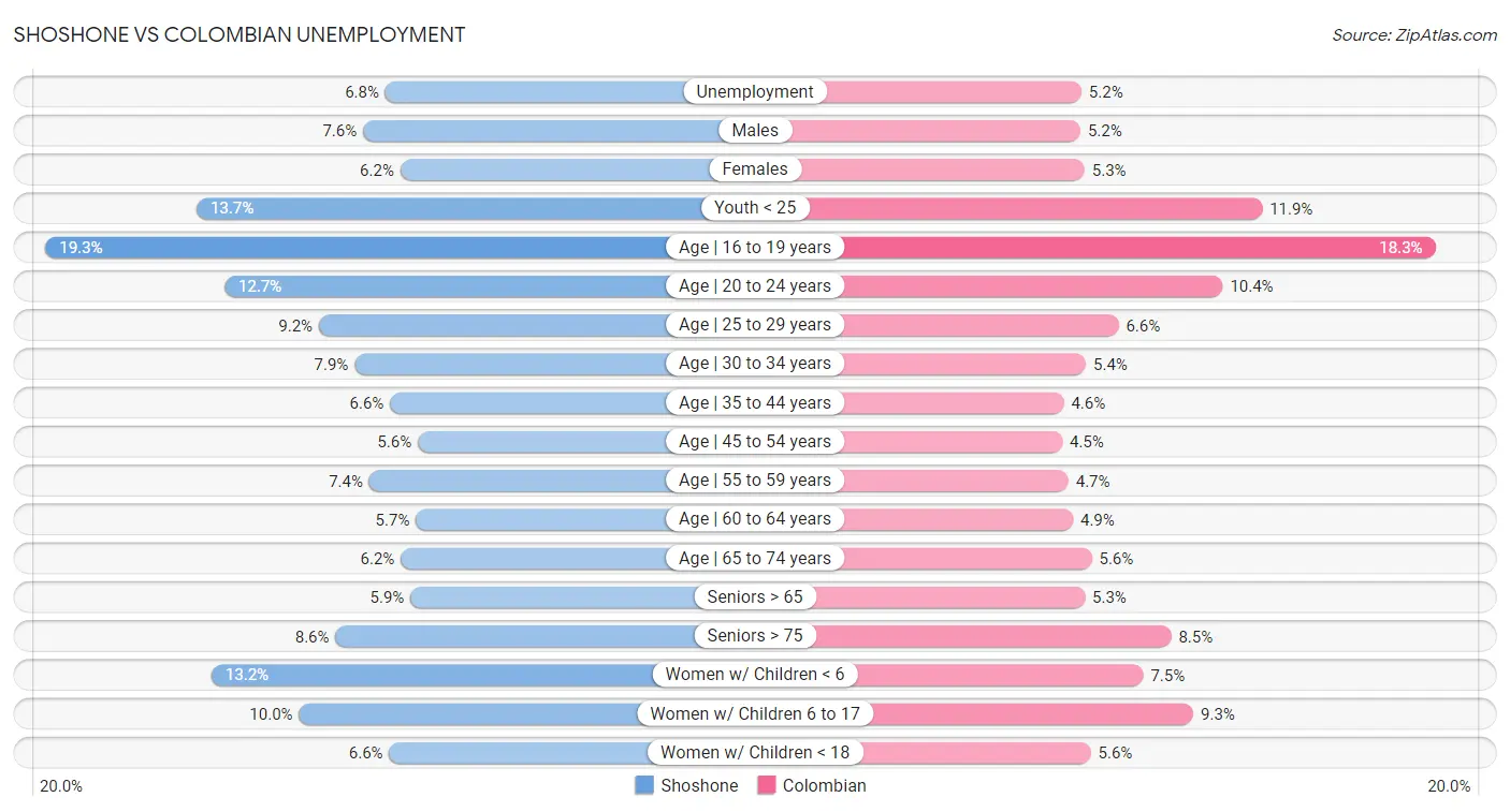 Shoshone vs Colombian Unemployment