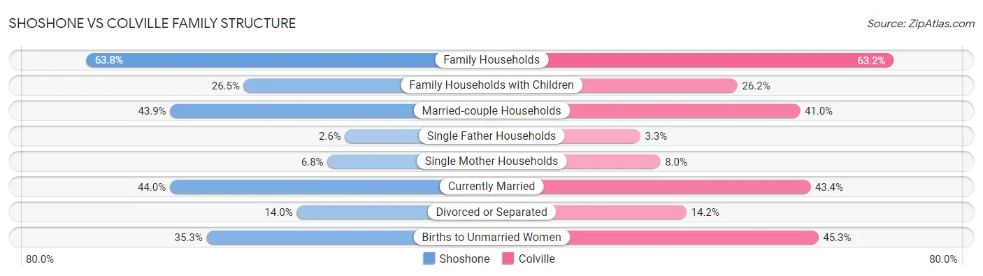 Shoshone vs Colville Family Structure