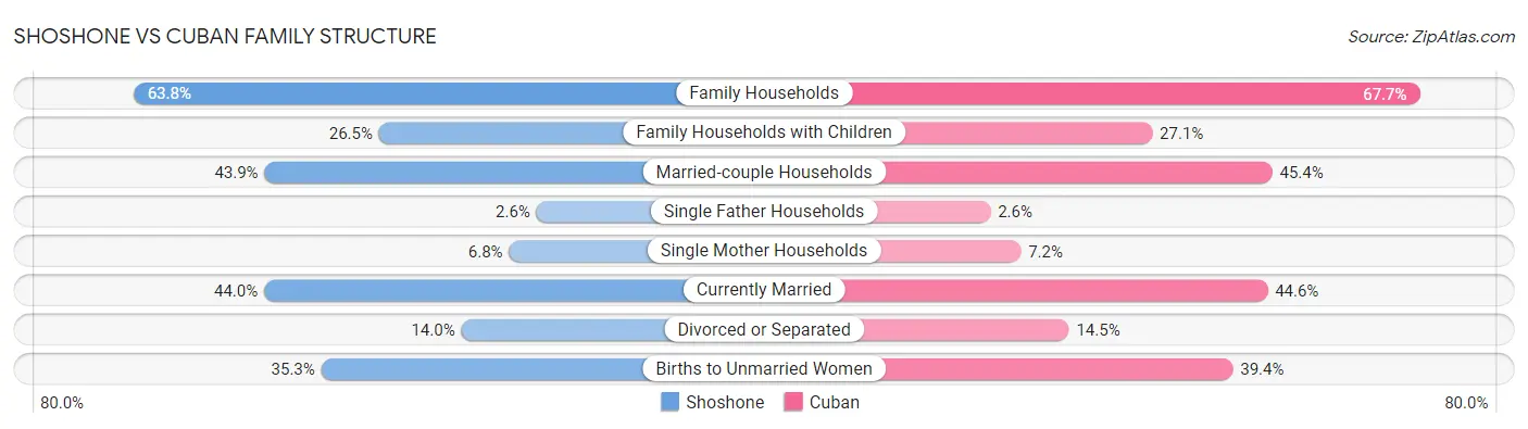 Shoshone vs Cuban Family Structure