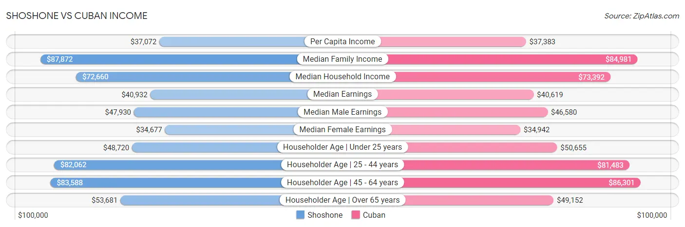 Shoshone vs Cuban Income