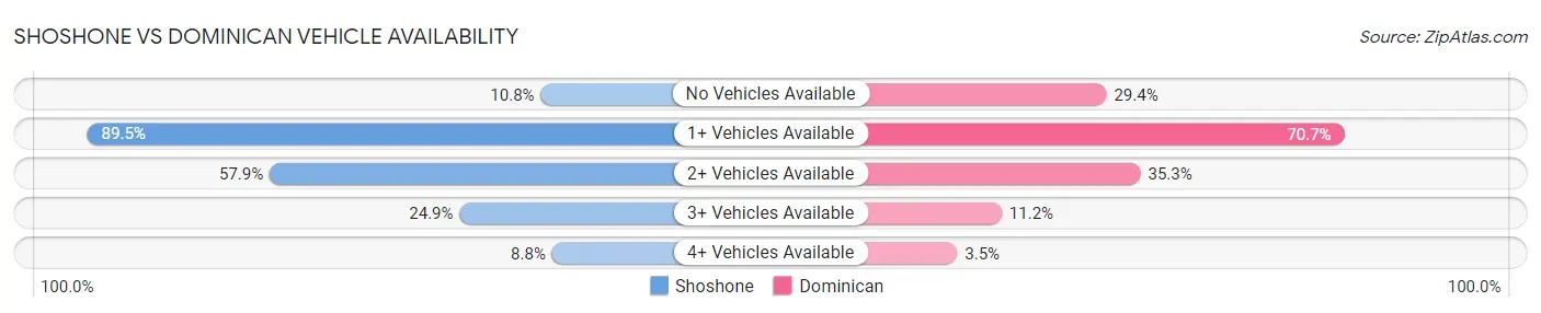 Shoshone vs Dominican Vehicle Availability