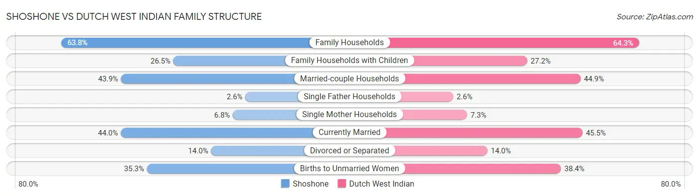 Shoshone vs Dutch West Indian Family Structure