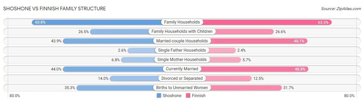 Shoshone vs Finnish Family Structure