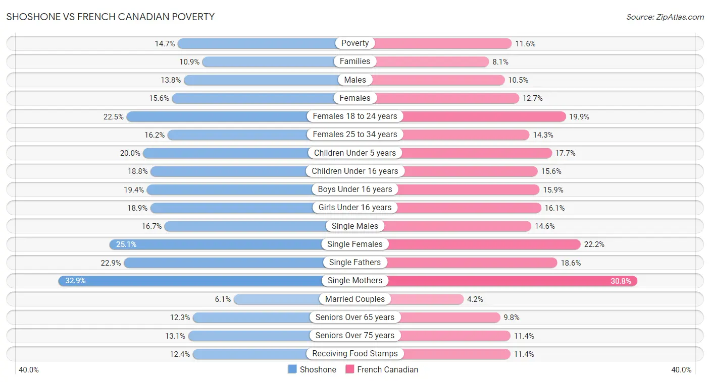 Shoshone vs French Canadian Poverty