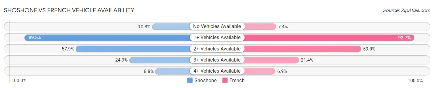 Shoshone vs French Vehicle Availability