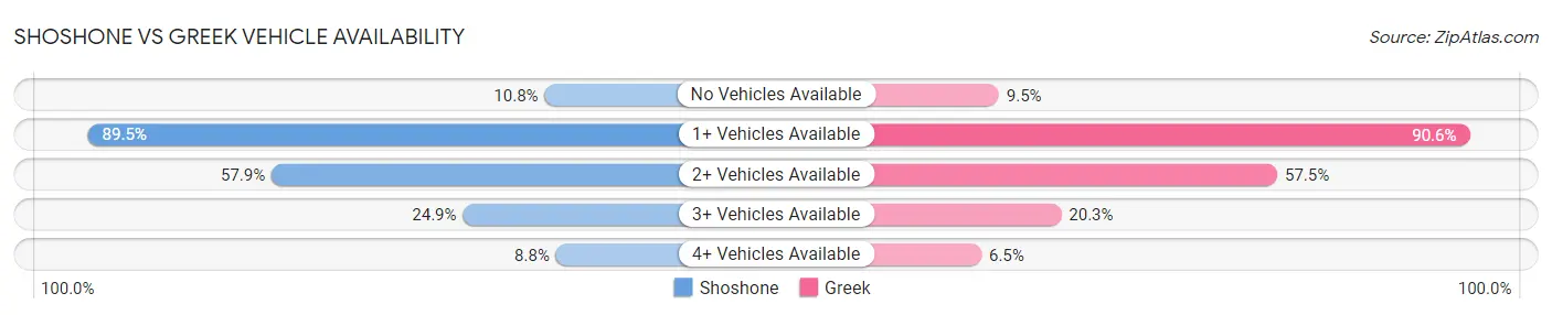 Shoshone vs Greek Vehicle Availability