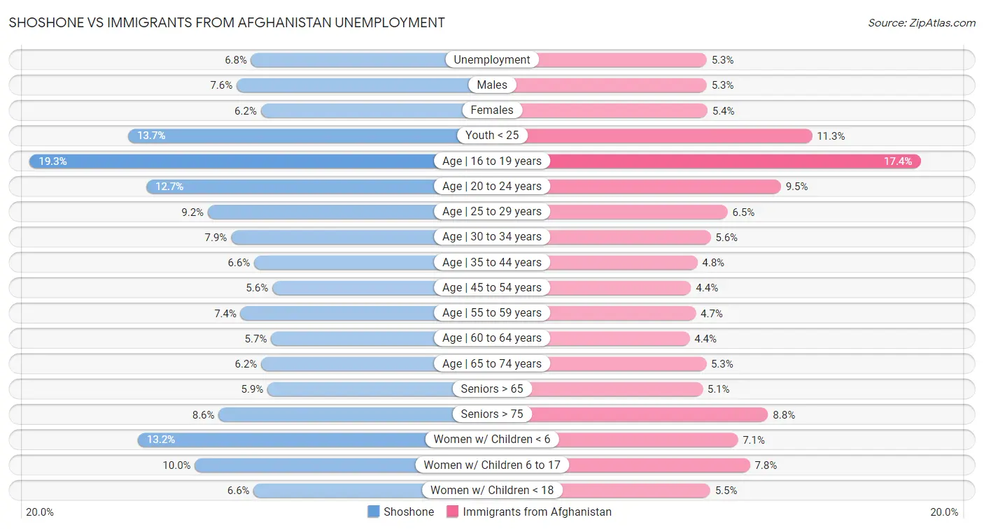 Shoshone vs Immigrants from Afghanistan Unemployment