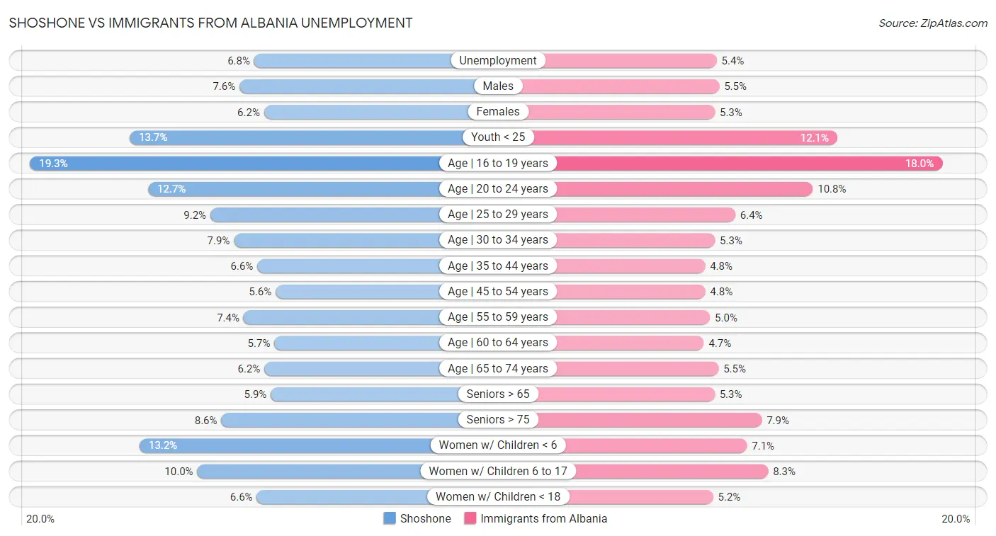 Shoshone vs Immigrants from Albania Unemployment