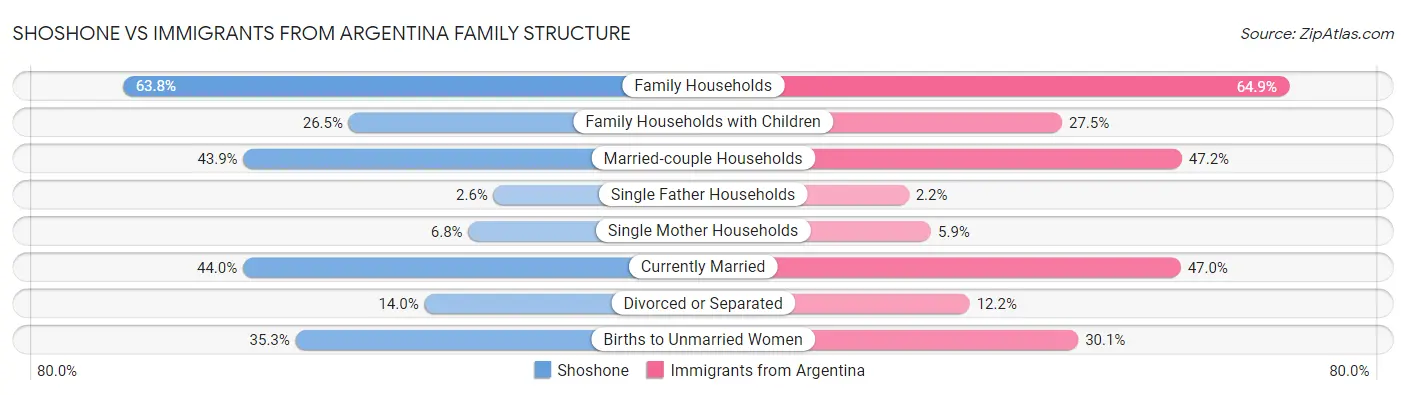Shoshone vs Immigrants from Argentina Family Structure