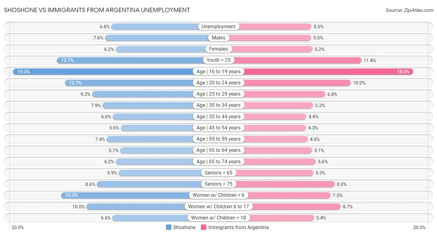 Shoshone vs Immigrants from Argentina Unemployment