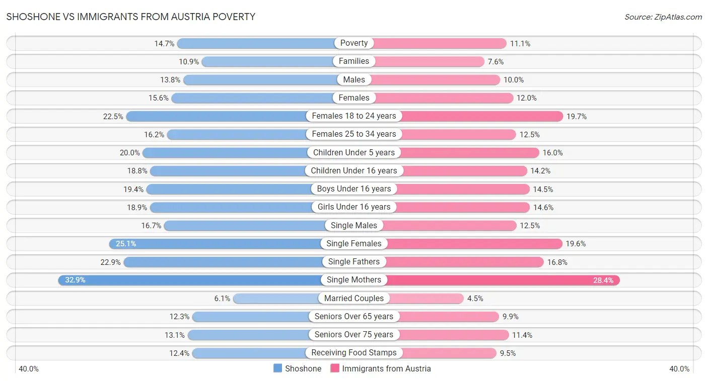 Shoshone vs Immigrants from Austria Poverty