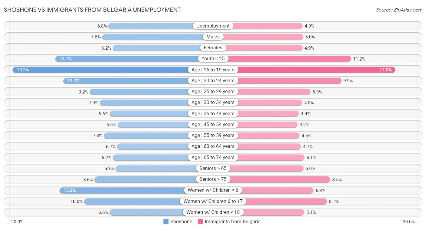 Shoshone vs Immigrants from Bulgaria Unemployment