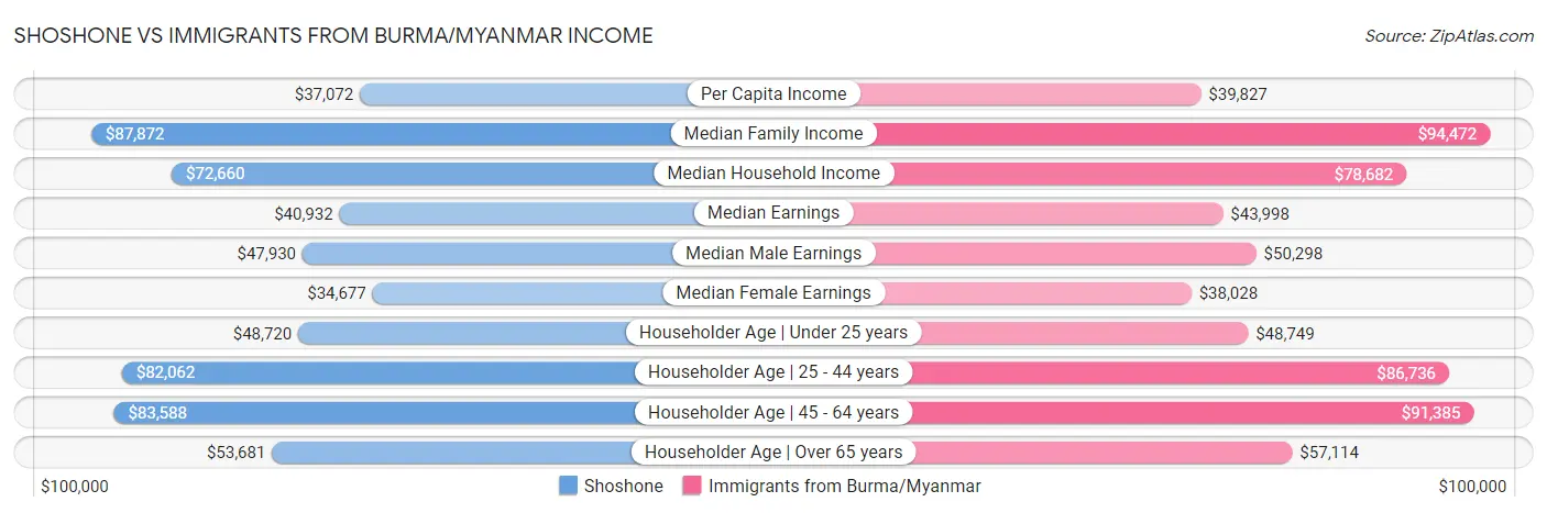 Shoshone vs Immigrants from Burma/Myanmar Income