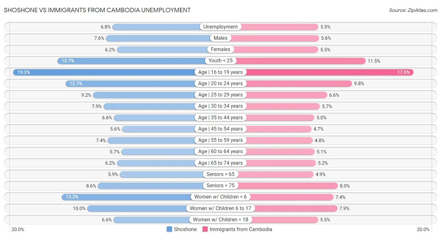 Shoshone vs Immigrants from Cambodia Unemployment