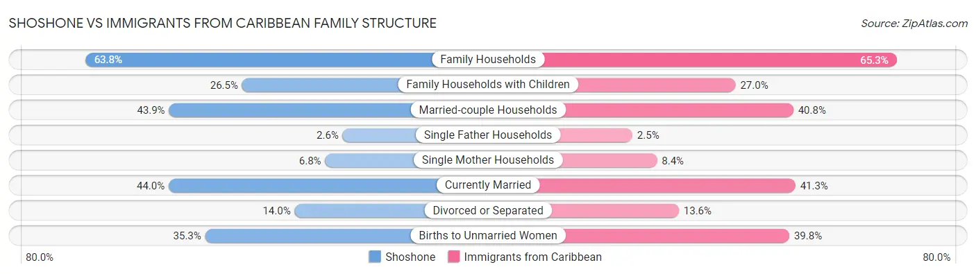 Shoshone vs Immigrants from Caribbean Family Structure