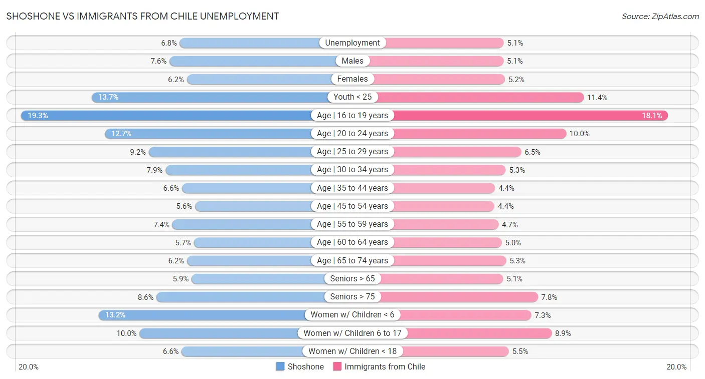 Shoshone vs Immigrants from Chile Unemployment