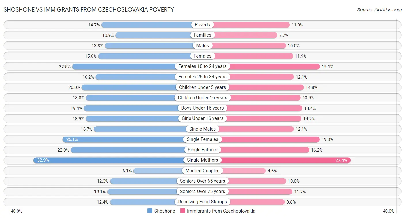 Shoshone vs Immigrants from Czechoslovakia Poverty