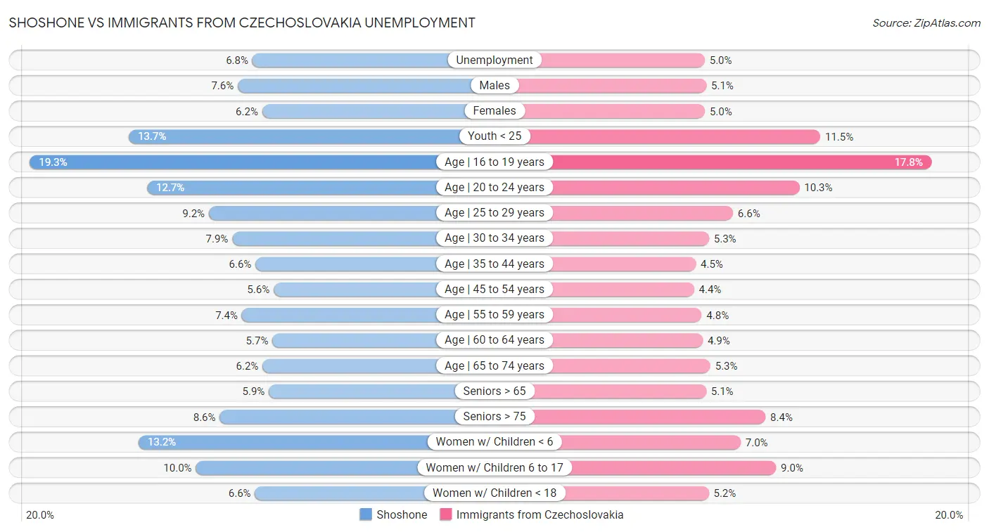 Shoshone vs Immigrants from Czechoslovakia Unemployment