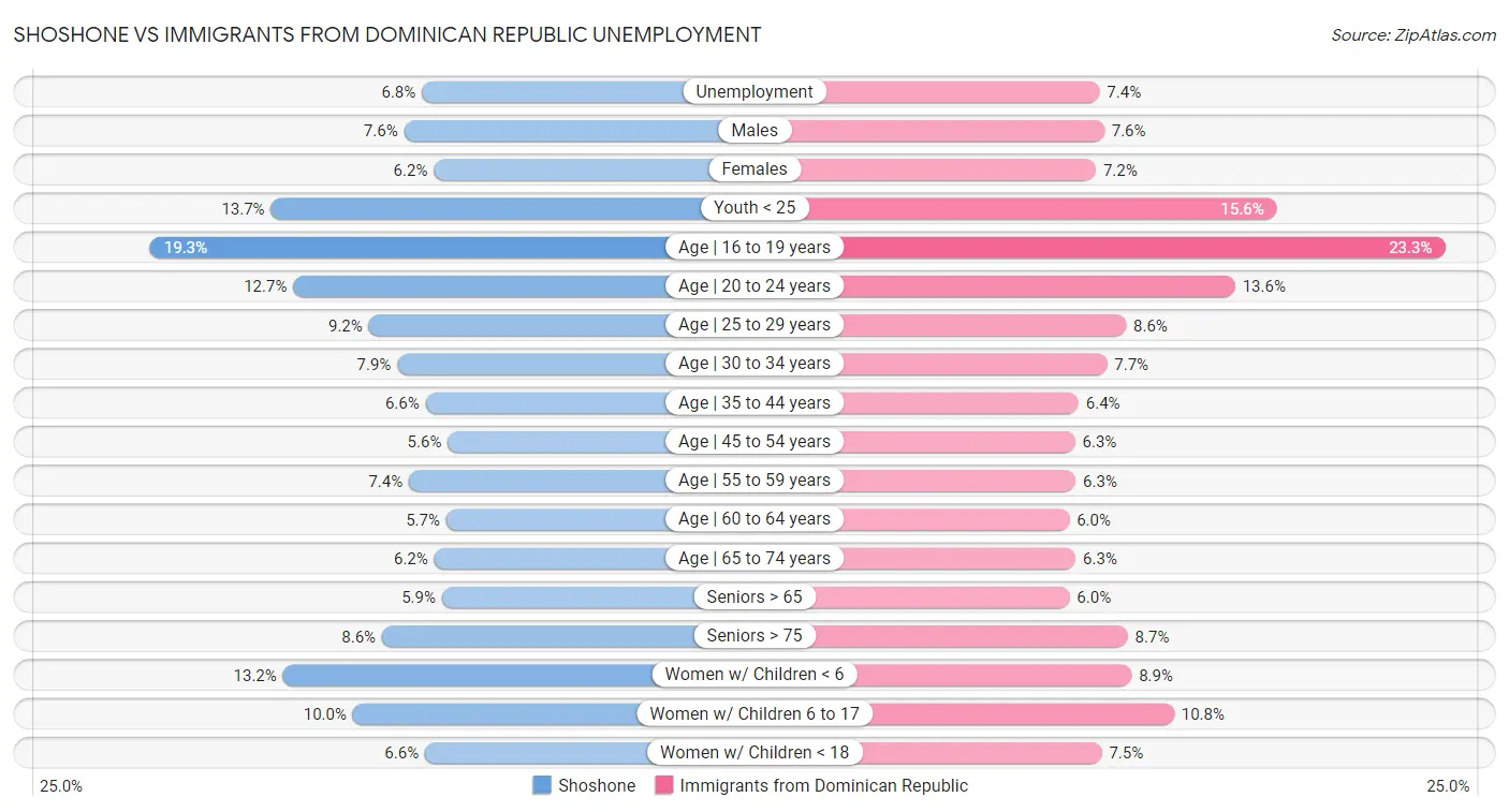 Shoshone vs Immigrants from Dominican Republic Unemployment