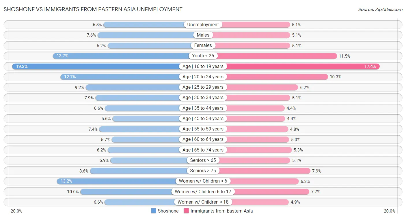 Shoshone vs Immigrants from Eastern Asia Unemployment