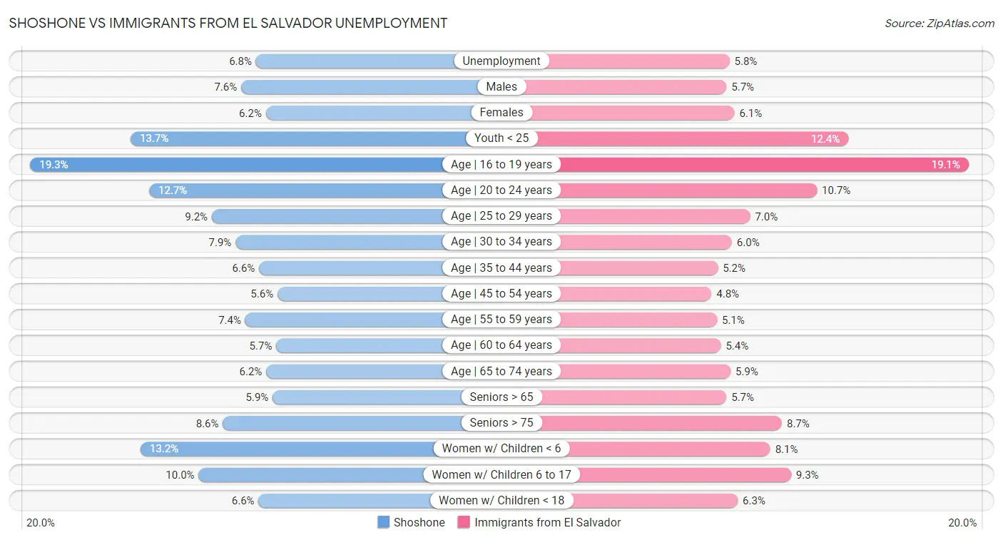 Shoshone vs Immigrants from El Salvador Unemployment
