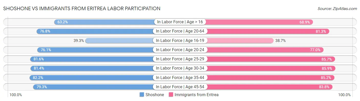 Shoshone vs Immigrants from Eritrea Labor Participation