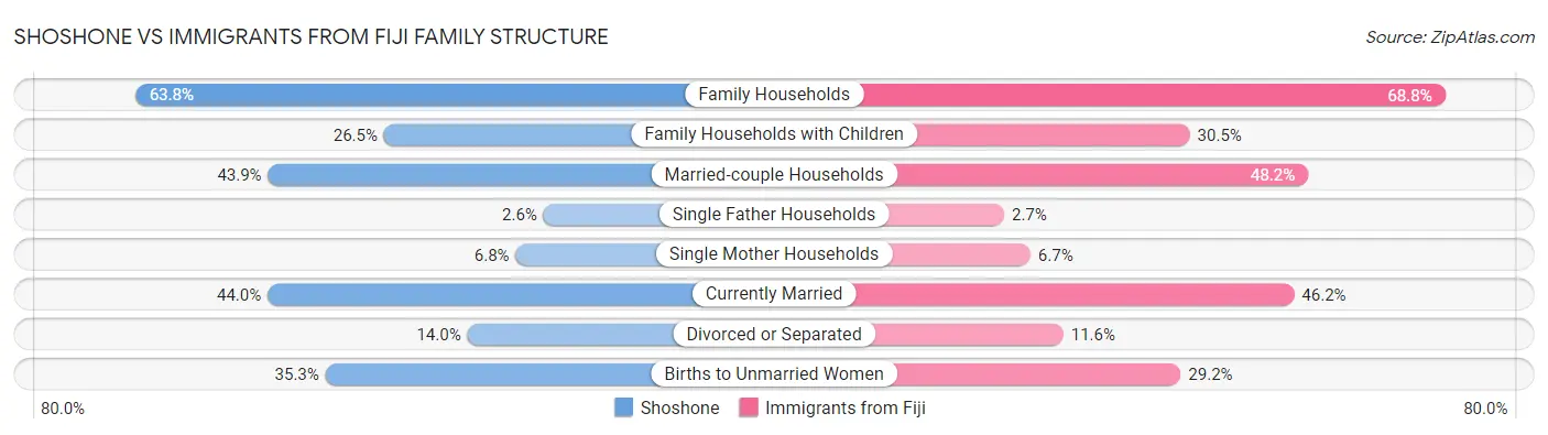Shoshone vs Immigrants from Fiji Family Structure