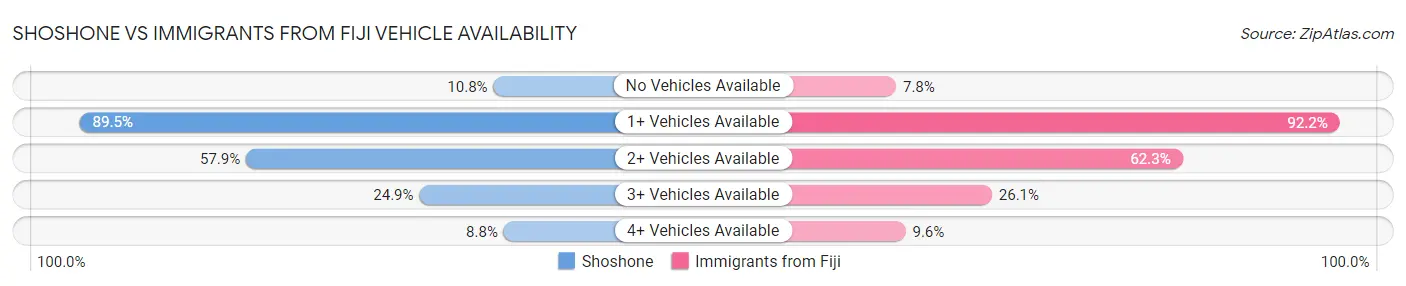 Shoshone vs Immigrants from Fiji Vehicle Availability