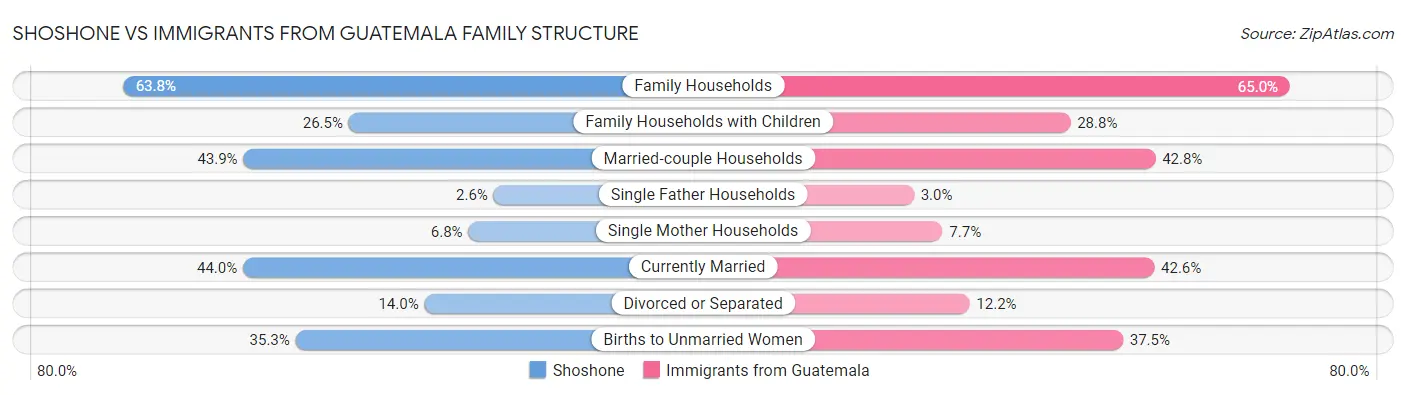 Shoshone vs Immigrants from Guatemala Family Structure