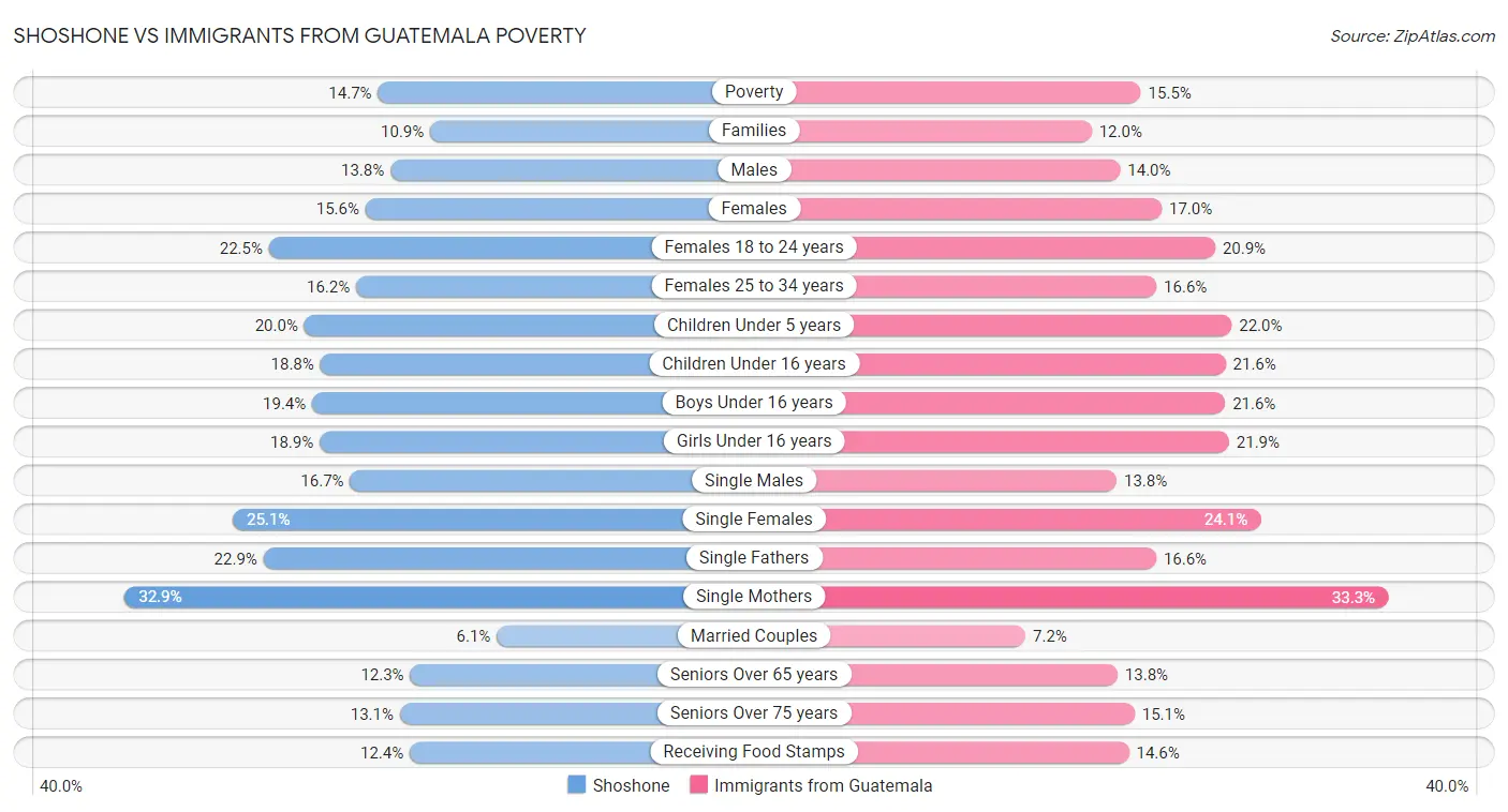 Shoshone vs Immigrants from Guatemala Poverty