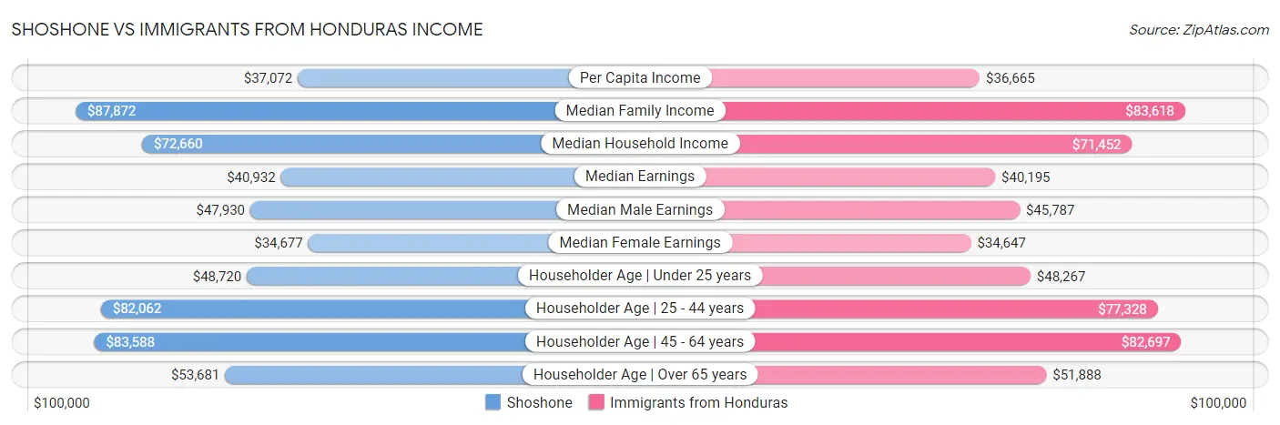 Shoshone vs Immigrants from Honduras Income