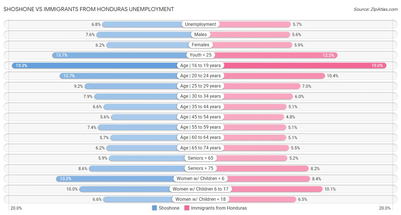 Shoshone vs Immigrants from Honduras Unemployment