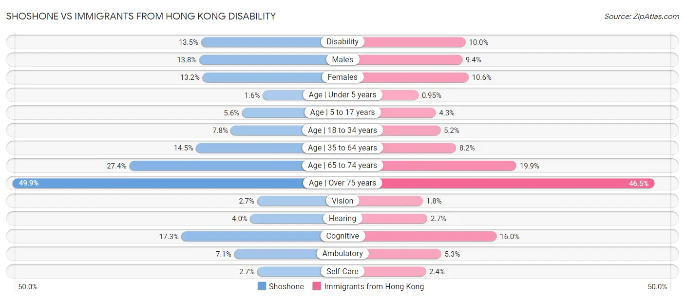 Shoshone vs Immigrants from Hong Kong Disability
