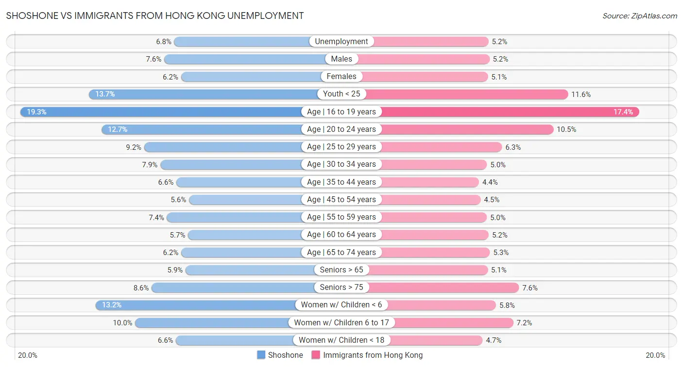 Shoshone vs Immigrants from Hong Kong Unemployment
