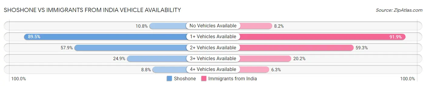 Shoshone vs Immigrants from India Vehicle Availability