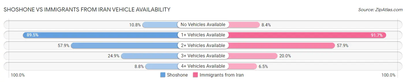 Shoshone vs Immigrants from Iran Vehicle Availability