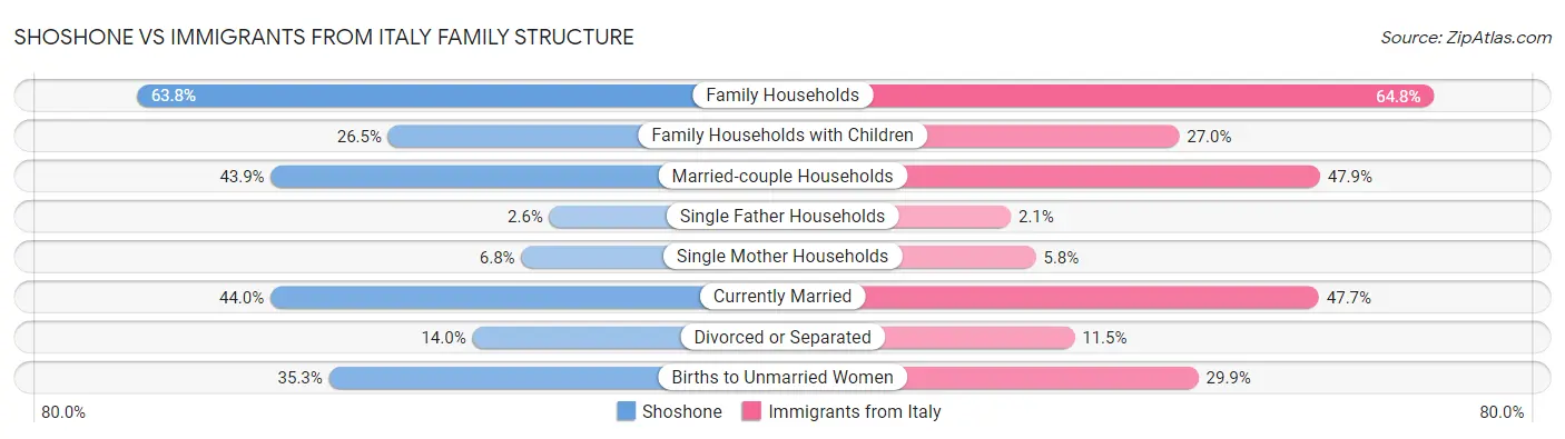 Shoshone vs Immigrants from Italy Family Structure