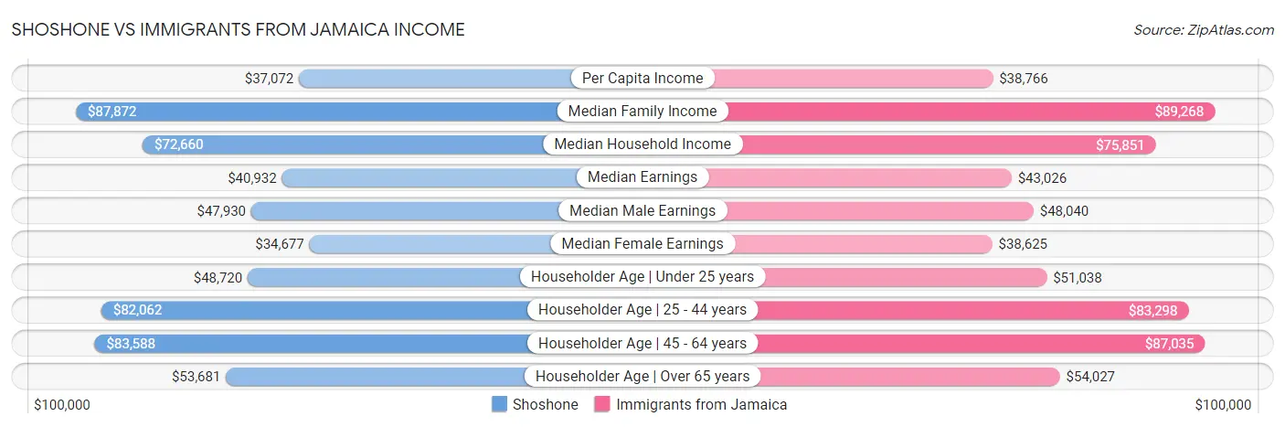 Shoshone vs Immigrants from Jamaica Income