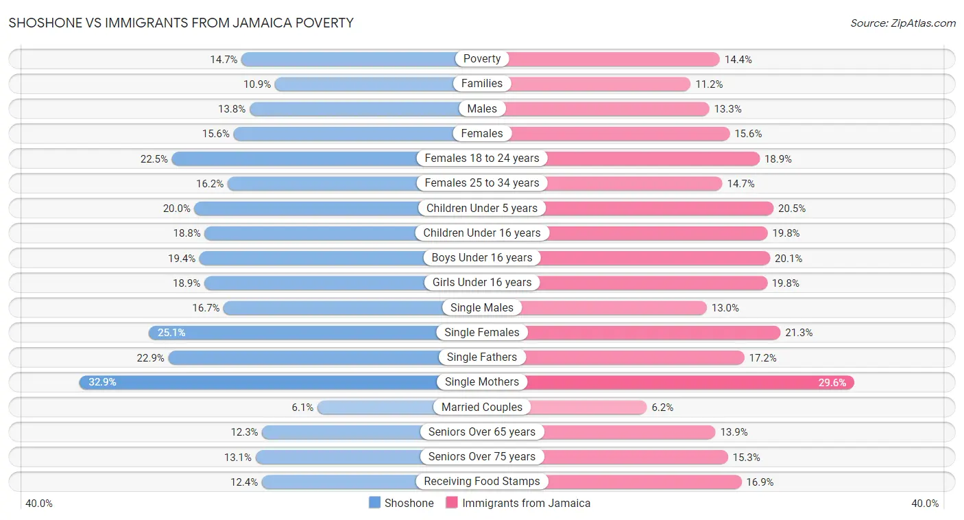 Shoshone vs Immigrants from Jamaica Poverty
