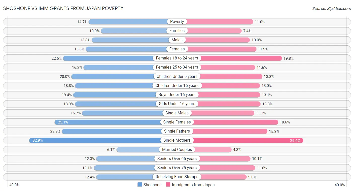 Shoshone vs Immigrants from Japan Poverty