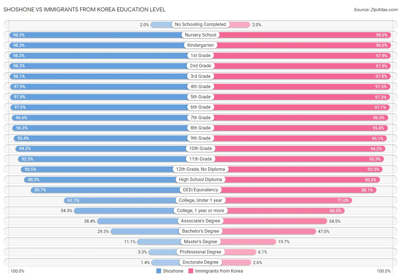 Shoshone vs Immigrants from Korea Education Level